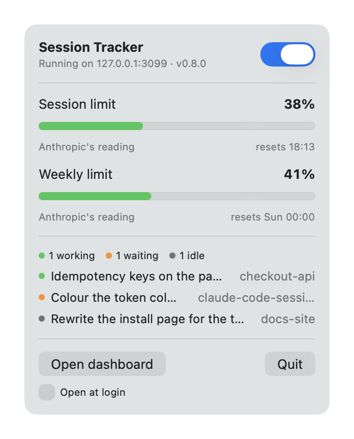 The menu bar panel: a switch that turns the tracker on, the session and weekly limits with how full each is and when it resets, and the running sessions with a working, a waiting and an idle one